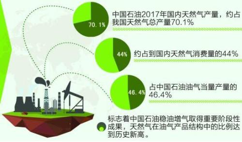 　　中新网2月8日电 记者从勘探与生产分公司获悉，中国石油2017年天然气业务取得历史性突破，产量达到1033亿立方米，同比增长5.3%，首次突破千亿立方米，占到国内天然气产量的70.1%、消费量的44%，为优化我国能源结构、建设美丽中国增添“底气”。　　据测算，1000亿立方米燃烧值接近于1亿吨石油，相当于替代国内1.33亿吨煤炭，也相当于减排二氧化碳1.42亿吨、二氧化硫220万吨