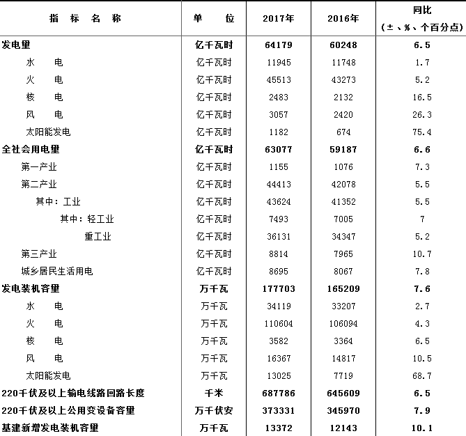                                     近日中电联公布了《2017年全国电力工业统计快报数据一览表》。2017年，我国发电量64179亿千瓦时，同比增加6.5%