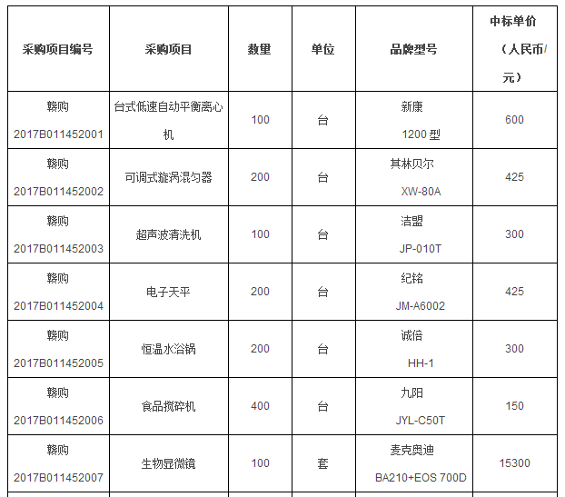 
            	近日，据中国政府采购网消息，江西省县级食品安全快速检验车载仪器设备第二次电子化采购项目成功中标。中标金额为1350