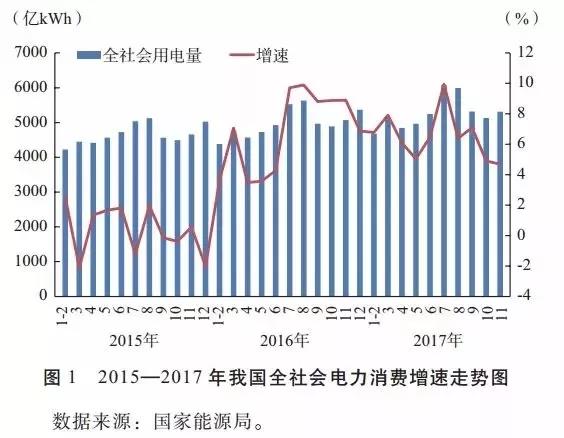
	中國(guó)儲(chǔ)能網(wǎng)訊：2017年全社會(huì)電力消費(fèi)增速回升，電力供應(yīng)總體寬松，煤電企業(yè)經(jīng)營(yíng)困難。煤電去產(chǎn)能獲得階段性效果，電力體制改革取得重要進(jìn)展