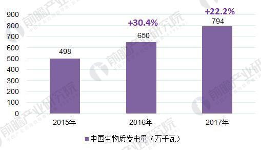 　　生物质能源发电量和发电装机容量均得到快速发展 生物质能源在我国可再生能源中的比重逐步扩大 　　根据前瞻产业研究院发布的《2018-2023年中国生物质能源行业市场前瞻与投资规划深度分析报告》监测的数据显示，到2016年底，全国生物质发电并网装机容量1214万千瓦(不含自备电厂)，占全国电力装机容量的0.7%，占可再生能源发电装机容量的2.1%，占非水可再生能源发电装机容量的5.1%。2016年，全国生物质发电量647亿千瓦时，占全国总发电量的1.1%，占可再生能源发电量的4.2%，占非水可再