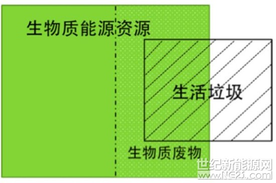 在近日國家發(fā)改委為塑料垃圾污染防治公開征集意見中，環(huán)保組織零廢棄聯(lián)盟向發(fā)改委獻策：停止塑料垃圾焚燒的可再生能源補貼。

零廢棄聯(lián)盟創(chuàng)始人毛達表示，現(xiàn)行的生活垃圾焚燒發(fā)電補貼標準，將焚燒廠所有入廠垃圾都當成了“生物質能源”給予政策支持