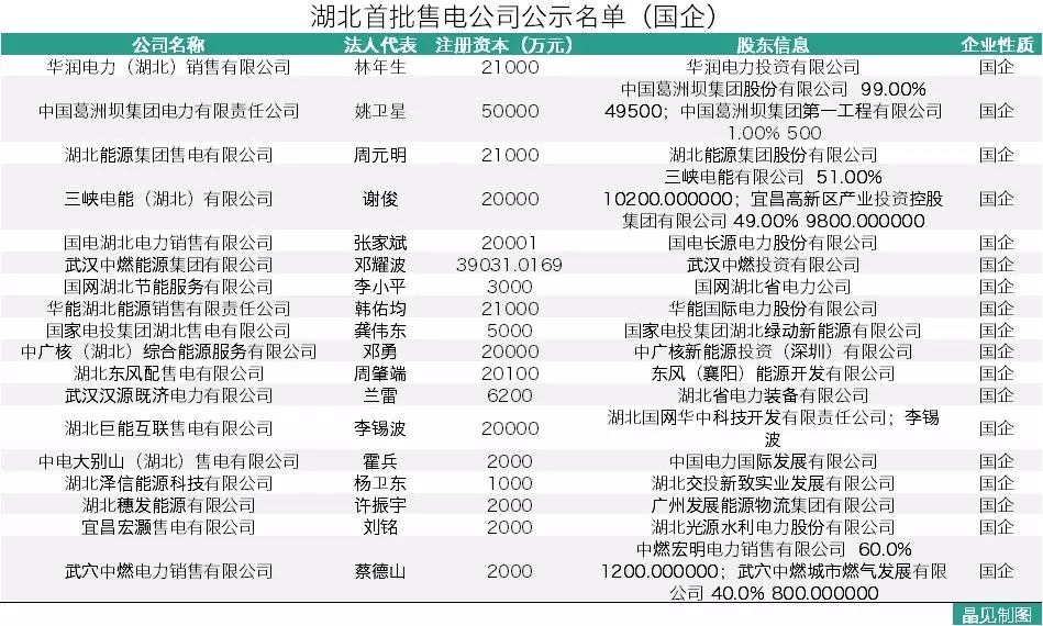 
	2月8日），湖北省公布了首批售電公司的公示名單，一共有68家。說起湖北，其實(shí)也算是比較晚進(jìn)行售電公司準(zhǔn)入的省份了，這次差不多是趕著末班車進(jìn)來了
