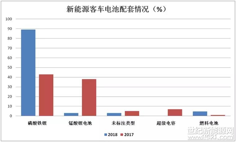 談及鋰電，大多人都看好它的發(fā)展前景，因?yàn)閲?guó)內(nèi)不管從政策還是市場(chǎng)，新能源汽車(chē)的受重視程度，都是有目共睹的。但是在上游材料價(jià)格上漲、下游新能源車(chē)補(bǔ)貼下調(diào)的雙面夾擊之下，鋰電行業(yè)的發(fā)展是否真的如想象中的那樣一片光明？鋰電未來(lái)會(huì)遇到哪些發(fā)展問(wèn)題？該如何解決？

新能源乘用車(chē)偏愛(ài)三元電池

目前，磷酸鐵鋰電池和三元材料電池是目前的主流選擇