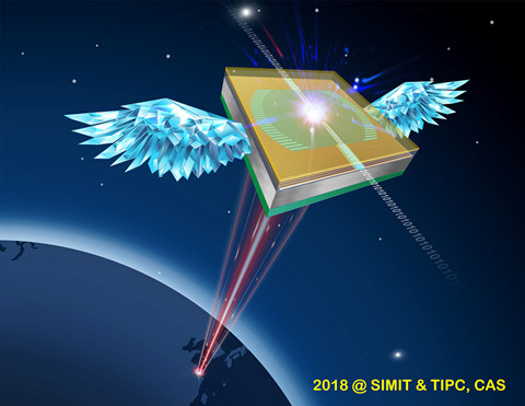 　　超导纳米线单光子探测器(SNSPD：Superconductingnanowiresingle-photondetector)作为一种高性能的单光子探测器，已经广泛的应用于量子信息、激光雷达、深空通信等领域，有力推动了相关领域的科技进步。然而，迄今为止，所有的SNSPD都只在地面实现了应用验证，包括美国NASA2013年的月地激光通信LLCD项目，也是在地面接收站使用了超导单光子探测器，在卫星上不得不使用了性能较差的半导体单光子探测器