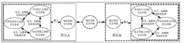 
	中國儲能網(wǎng)訊：隨著我國電力體制改革的不斷深入，有序推進電價改革成為改革進程中的重要內(nèi)容。一直以來，由于過多考慮收入分配調(diào)控和經(jīng)濟結(jié)構(gòu)調(diào)整等因素，我國銷售電價與用戶用電成本偏離情況十分普遍，產(chǎn)生了嚴重的交叉補貼問題