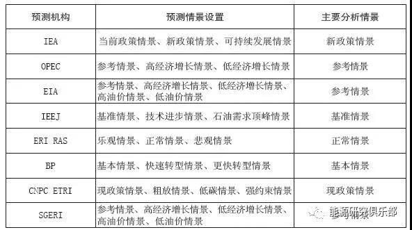 
	中國(guó)儲(chǔ)能網(wǎng)訊：上世紀(jì)70年代，在石油危機(jī)和高油價(jià)的影響下，能源市場(chǎng)未來走勢(shì)預(yù)測(cè)模擬得到了積極的發(fā)展。當(dāng)時(shí)，除了國(guó)家預(yù)測(cè)外，出現(xiàn)了最早的全球性預(yù)測(cè)，預(yù)測(cè)中討論的焦點(diǎn)是經(jīng)濟(jì)和能源的相互依存問題