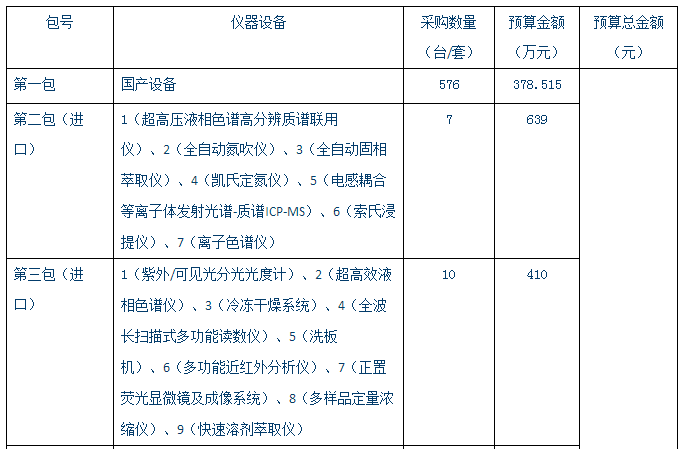 
            	2月11号消息，近日，中国政府采购网发布贵州大学烟草学院学科楼仪器设备采购项目采购公告。公告显示，贵州大学将采购一批大量仪器设备，包括超高压液相色谱高分辨质谱联用仪、全自动氮吹仪、凯氏定氮仪、ICP-MS、离子色谱仪、生物显微镜、近红外光谱仪等多种仪器设备