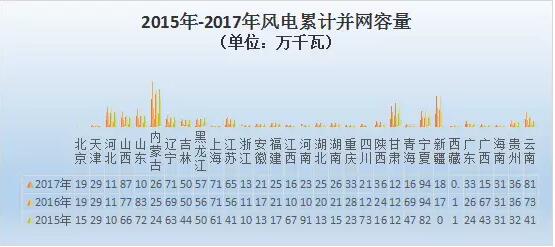 国家能源局发布数据显示
 
　　2017年，新增并网风电装机1503万千瓦，累计并网装机容量达到1.64亿千瓦，占全部发电装机容量的9.2%。风电年发电量3057亿千瓦时，占全部发电量的4.8%，比重比2016年提高0.7个百分点