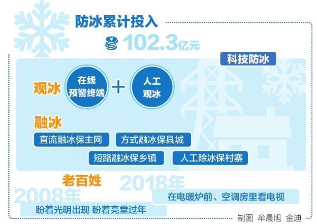 
            	持续冰冻16天，覆冰线路累计达9500条，出动人员5．8万余人次，出动融除冰人员近7000人次，出动车辆1．7万辆次……去冬今春侵袭贵州的低温雨雪天气，仿佛又将人们的记忆拉回到了2008年。“报告应急中心，冰已成功融掉