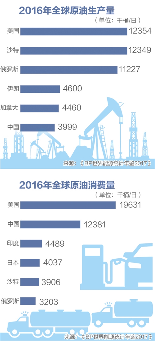     石油被称为工业的血液，近年来我国加快石油体制机制改革，企业进口量逐步扩大。原油期货的推出，将为国内相关企业提供套期保值、规避价格风险的场所