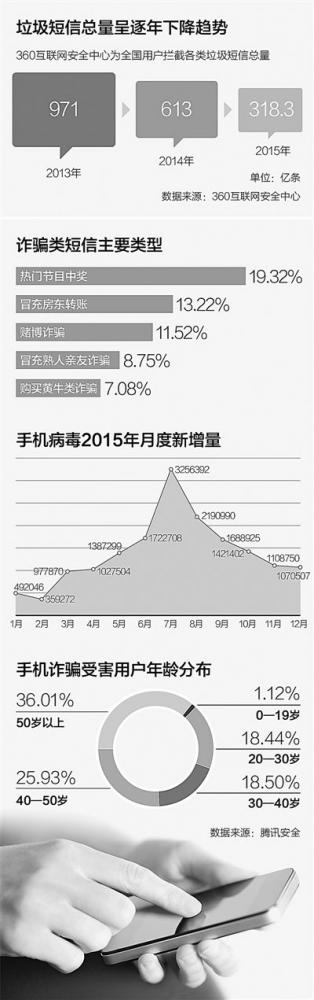 
            	机已稳居网民第一大上网平台。不久前中国互联网络信息中心发布的《第37次中国互联网络发展状况统计报告》显示，我国手机网民规模达6．20亿，超过九成网民使用手机上网