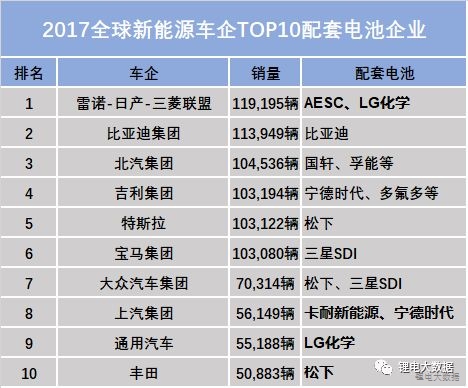 
	中国储能网讯：近期，外媒公布了2017年全球新能源车企销量排行，中国军团表现抢眼，在各大品牌交出好成绩的同时，动力电池行业也迎来新的高峰，下面盘点2017全球新能源车型TOP10的配套电池企业。


	


	从整体上来看，欧美新能源汽车电池市场依然是日韩的天下，中国电池企业在2017年也在积极与国际车企巨头进行合作，以期开辟更广阔的市场