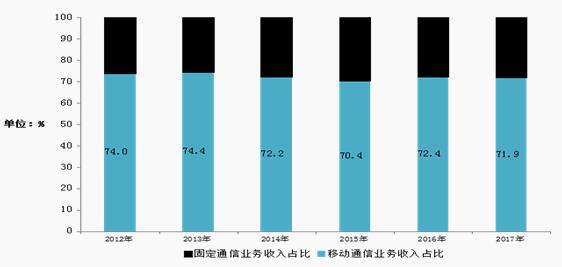 
                
	
                    
	据工信部公布的《2017年通信业统计公报》显示，初步核算，2017年我国电信业务总量达到27557亿元（按照2015年不变单价计算），比上年增长76．4％，增幅同比提高42．5个百分点。电信业务收入12620亿元，比上年增长6．4％，增速同比提高1个百分点
