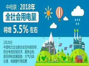 
                
	
                    
	近日，中国电力企业联合会（中电联）发布报告称，综合考虑宏观经济、服务业和居民用电发展趋势、大气污染治理、电能替代等因素，预计2018年电力消费仍将延续2017年的平稳较快增长水平，2018年全社会用电量将增长5.5%左右。

	

	中电联副秘书长安洪光表示，预计2018年全国新增装机容量1.2亿千瓦左右，其中，非化石能源发电装机7000万千瓦左右