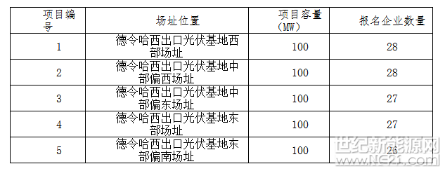 根據(jù)《德令哈光伏發(fā)電應(yīng)用領(lǐng)跑基地2017年競爭優(yōu)選公告》，截止至2018年2月19日17時(shí)，共接收33家企業(yè)報(bào)名，各項(xiàng)目報(bào)名企業(yè)數(shù)量見下表。

　　根據(jù)《格爾木光伏發(fā)電應(yīng)用領(lǐng)跑基地2017年競爭優(yōu)選公告》，截止至2018年2月19日17時(shí)，共接收34家企業(yè)報(bào)名，各項(xiàng)目報(bào)名企業(yè)數(shù)量見下表