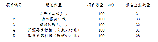 根據(jù)《大同二期光伏發(fā)電應(yīng)用領(lǐng)跑基地2017年競爭優(yōu)選公告》,截止至2018年2月16日,共接收35家企業(yè)報(bào)名,各項(xiàng)目報(bào)名企業(yè)數(shù)量見下表。
 
 

