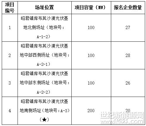 
根據(jù)《達(dá)拉特光伏發(fā)電應(yīng)用領(lǐng)跑基地2017年競爭優(yōu)選公告》，截止至2018年2月15日，共接收30家企業(yè)報名，各項(xiàng)目報名企業(yè)數(shù)量見下表。


                              &nbs