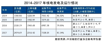 中国核能行业协会近日发布的《全国核电运行情况（2017年1-12月）》显示，2017年1-12月，我国在运的37台核电机组累计发电量为2474.69亿千瓦时，约占全国累计发电量的3.94%；核电设备平均利用小时数为7108.05小时，设备平均利用率为81.14%。



据了解，2017年，包括红沿河、宁德、昌江、福清、防城港核电在内的五个核电基地的8台机组因“消纳”问题发生停机停运、降功率情况，设备平均利用率低于70%