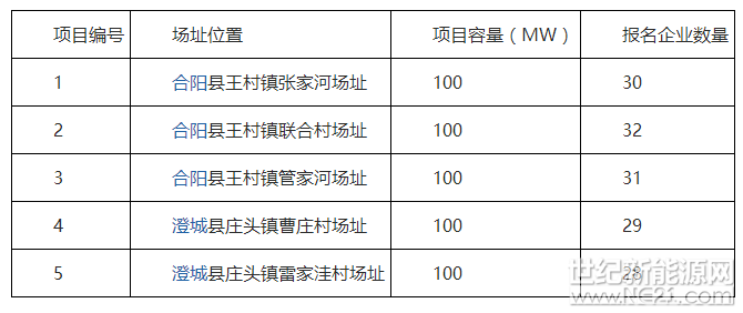 根據(jù)《渭南光伏發(fā)電應(yīng)用領(lǐng)跑基地2017年競爭優(yōu)選公告》，截止至2018年2月15日，共接收36家企業(yè)報(bào)名，各項(xiàng)目報(bào)名企業(yè)數(shù)量見下表。
 
 
