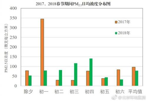 　　中新网北京2月22日电 记者从北京市环保监测中心获悉，今年春节期间(除夕-初六)，北京PM2.5平均浓度为78微克/立方米，相比去年同期，同比降低19.6%。　　　　据北京市环保监测中心　　今年是新修订的《北京市烟花爆竹安全管理规定》实施的头一年，按照新规，北京五环路内全面禁放，五环路外也并非随处可“放”，文保单位、交通枢纽、易燃易爆危险品储存场所等16类区域均被“标红”