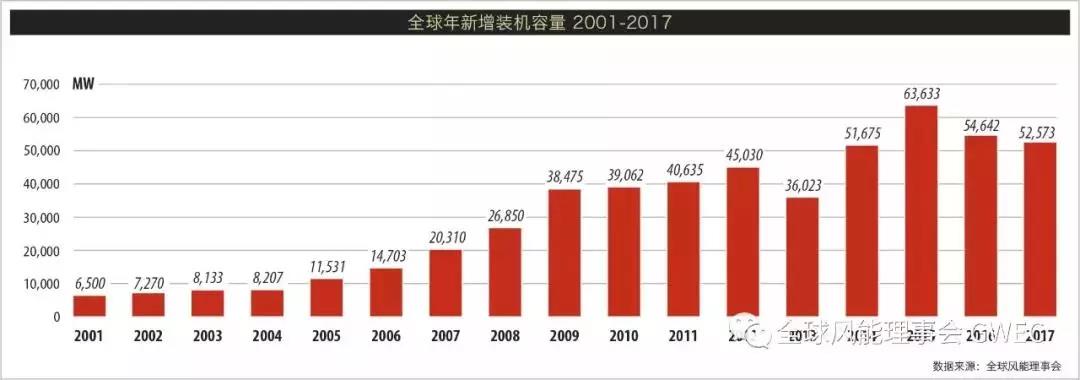
	中国储能网讯：2018年2月14日，全球风能理事会发布全球风电市场年度统计报告。



	报告统计，全球市场2017年新增装机52.57GW,累计装机容量达到539.58GW