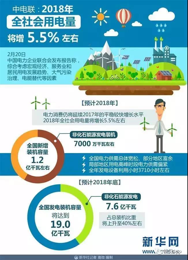 
	中國(guó)儲(chǔ)能網(wǎng)訊：中國(guó)電力企業(yè)聯(lián)合會(huì)發(fā)布報(bào)告稱，綜合考慮宏觀經(jīng)濟(jì)、服務(wù)業(yè)和居民用電發(fā)展趨勢(shì)、大氣污染治理、電能替代等因素，預(yù)計(jì)2018年電力消費(fèi)仍將延續(xù)2017年的平穩(wěn)較快增長(zhǎng)水平，2018年全社會(huì)用電量將增長(zhǎng)5.5%左右。





	中電聯(lián)副秘書長(zhǎng)安洪光表示，預(yù)計(jì)2018年全國(guó)新增裝機(jī)容量1.2億千瓦左右，其中，非化石能源發(fā)電裝機(jī)7000萬(wàn)千瓦左右