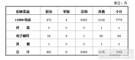   2月22日，國家能源局公布了12398能源監(jiān)管熱線2018年1月份投訴舉報處理情況通報。在新能源和可再生能源行業(yè)，投訴主要集中在部分地區(qū)分布式光伏發(fā)電項目并網(wǎng)難，補貼費用結(jié)算不及時等問題