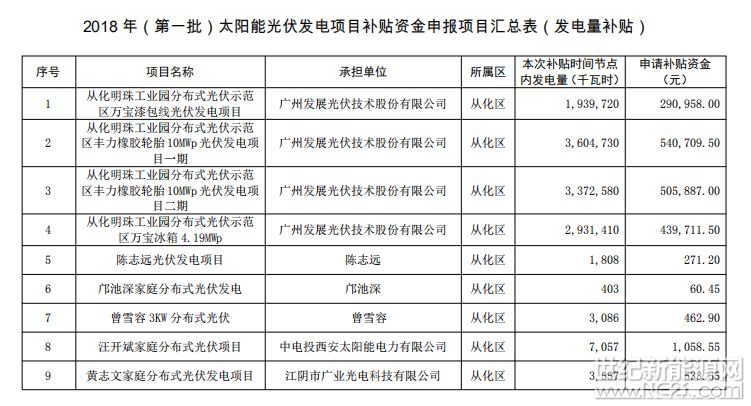 
根据《广州市新兴产业发展资金管理办法》（穗府办规〔2017〕7号）和《广州市发展改革委关于印发广州市新兴产业发展资金管理办法配套实施细则的通知》（穗发改规字〔2017〕3号）精神，广州市发改委于2017年12月印发了《广州市发展改革委关于组织开展2018年（第一批）太阳能光伏发电项目补贴资金申报工作的通知》（穗发改〔2017〕1001号），经项目征集、资料审查等程序，广州市发改委将拟支持的2018年（第一批）太阳能光伏发电项目补贴资金名单予以公示。









 

 
