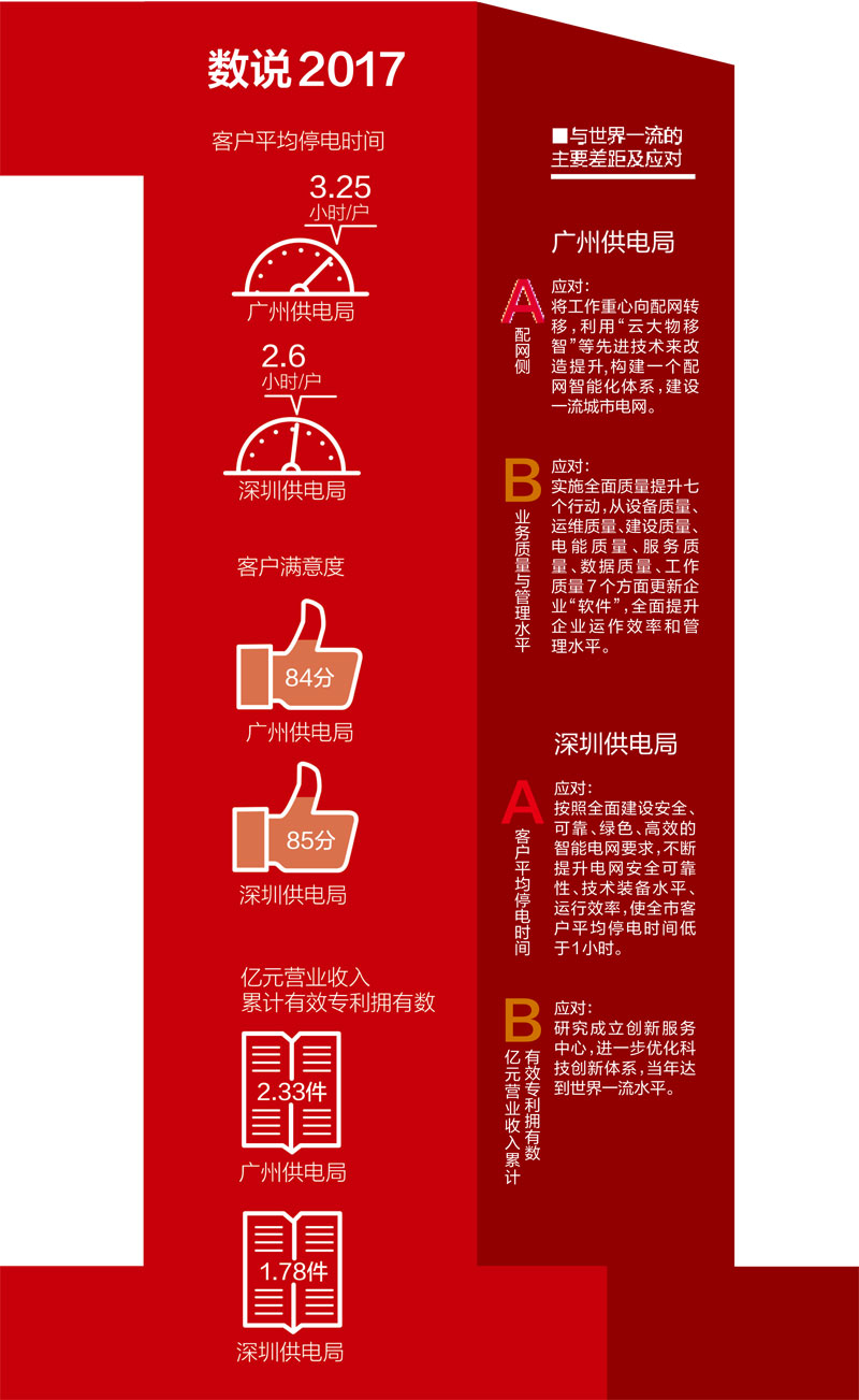 　　核心提示：今年是改革開放40周年，地處改革開放前沿的廣州、深圳改革脈搏依舊強(qiáng)勁，深圳前海、廣州南沙等地的迅速發(fā)展就是最好的佐證。“2018年，廣州、深圳供電局率先達(dá)到世界一流水平
