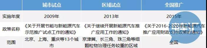 據(jù)中國(guó)汽車工業(yè)協(xié)會(huì)公布的統(tǒng)計(jì)數(shù)據(jù)，2017年中國(guó)新能源汽車產(chǎn)銷均接近80萬(wàn)輛，分別達(dá)到79.4萬(wàn)輛和77.7萬(wàn)輛，同比分別增長(zhǎng)53.8%和53.3%。

在新能源汽車產(chǎn)業(yè)推廣應(yīng)用上，財(cái)稅政策起到了不可磨滅的推動(dòng)作用