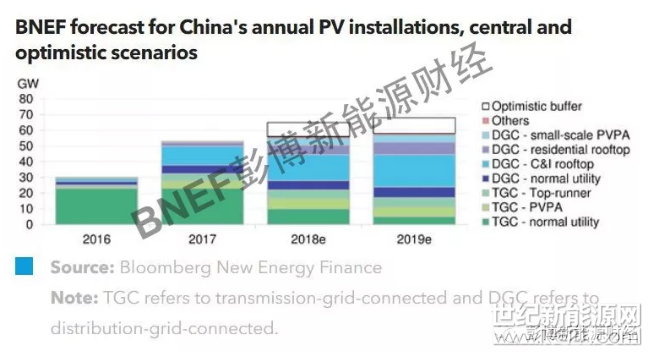 本研究報告總結(jié)了中國光伏領(lǐng)域在2018年需要關(guān)注的五大關(guān)鍵問題。與去年業(yè)內(nèi)普遍預測2017年光伏建設(shè)將有所放緩不同，業(yè)內(nèi)對光伏行業(yè)2018年前景的看法則更加多元化