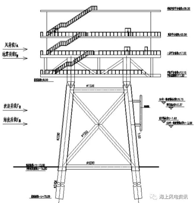 　　1.4 海上升压站施工方案
　　
　　220kV 海上升压站共有 3 部分组成： 桩基础、导管架和上部组块 （包括包括层间设备房和直升飞机平台等），上部结构采用整体安装。

　　
　　典型升压站结构
　　
　　1.4.1 国内建造安装
　　
　　海上升压站的施工流程为： 钢结构加工与制作→电气设备安装→导管架沉放→钢管桩沉桩→灌浆施工→上部平台整体安装