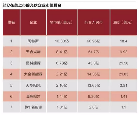 &nbsp;&nbsp;&nbsp;&nbsp;&nbsp;&nbsp;&nbsp; 2017年多家海外上市光伏企业陆续选择私有化退市，事出何因？在回归国内市场之后，迎接他们的又是一个怎样的融资环境？　　2017年12月11日，阿特斯太阳能有限公司（以下简称“阿特斯”）发布公告，董事长兼CEO瞿晓铧将以18.47美元/股的价格收购公司所有不属于瞿晓铧及其配偶张含冰女士的在外普通股。此举意味着阿特斯将从纳斯达克退市