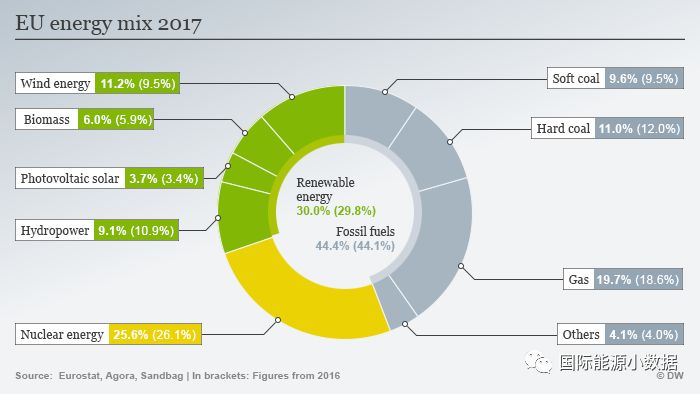　　根据 Sandbag和Agora Energiewende发布的最新数据，2017年欧盟国家发电总量为3244TWh(32440亿千瓦时)，其中核电比例达到25.6%，是欧盟第一大电源;其他电源依次是：天然气(19.7%)、风电(11.2%)、硬煤(11.0%)、褐煤(9.6%)、水电(9.1%)、生物质(6.0%)、太阳能(3.7%)，以及其他化石能源(4.1%)。　　整体而言，2017年可再生能源(风电、水电、生物质、太阳能)发电比例达到30.0%，比2016年的比例(29.8%)略微增长，主要是