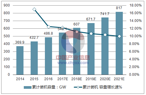  　　一、风电行业发展现状
 
　　1、全球风电行业平稳发展，市占率集中度提升
 
　　2016 年全球风电累计装机容量达到486.8GW，增长12.5%，新增装机容量超过 54GW。全球风能理亊会认为到2021 年全球风电累计装机量有望达到800GW，年均复合增长率为10.5%，新增装机量将超过75GW，年均复合增长率约为6.8%，全球风电行业整体平稳增长
