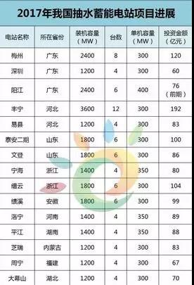 
	中國儲能網(wǎng)訊：2017年，對于我國儲能產(chǎn)業(yè)的發(fā)展來說，是一個轉(zhuǎn)折年，我國國儲能產(chǎn)業(yè)第一部指導性政策的出臺，助推儲能產(chǎn)業(yè)步入快車道，提出儲能發(fā)展十年目標，而在這其中，抽水蓄能仍占主導地位。



	截至目前，中國抽水蓄能電站裝機容量已居世界第一，在運規(guī)模2849萬千瓦，在建規(guī)模達3871萬千瓦，預計到2020年，運行總?cè)萘繉⑦_4000萬千瓦