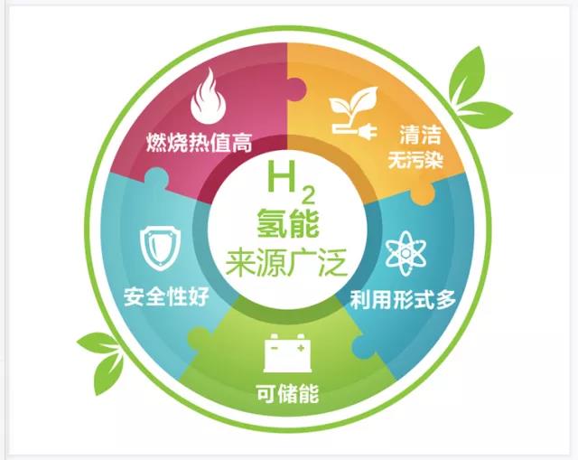 
	中國儲能網(wǎng)訊：2月11日，由國家能源集團牽頭的“中國氫能源及燃料電池產(chǎn)業(yè)創(chuàng)新戰(zhàn)略聯(lián)盟”在北京正式成立。



	氫能?氫燃料電池?這是什么東東?國家能源集團為什么要發(fā)展氫能?還有哪些企業(yè)已謀篇布局?電力君將為您一一解讀!



	氫能，能源領(lǐng)域的未來之星



	氫能是一種綠色、高效的二次能源，雖然因目前還沒有被大規(guī)模普及應用而不像電能一樣為人們所熟知，但它卻有著我們已知所有能源無可比擬的特點，而會很快成為解決未來人類社會能源問題的必然選擇，是能源領(lǐng)域的未來之星，更是被業(yè)界專家稱為“終極能源”