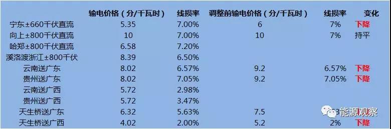 
	中國儲能網(wǎng)訊：近日，國家發(fā)改委下發(fā)通知，調(diào)整寧東、向上、哈鄭、賓金、西電東送等五個跨省區(qū)輸電工程電價，明確首個監(jiān)管周期內(nèi)（2018年1月1日-2019年12月31日）各條線路的輸電價格。



	這是輸配電價改革領(lǐng)域的重要進展