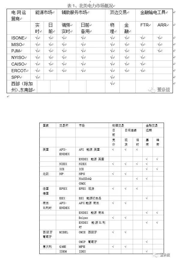 
	3. 發(fā)展中的歐洲電力市場



	3.1.概況


	歐洲電力和天然氣監(jiān)管機構(gòu)（ERGEG）于2006年啟動了“區(qū)域電力市場倡議”（ERI），并在歐洲建立了七個區(qū)域性倡議計劃。ERI的設(shè)計是以泛歐電力市場為終極目標的