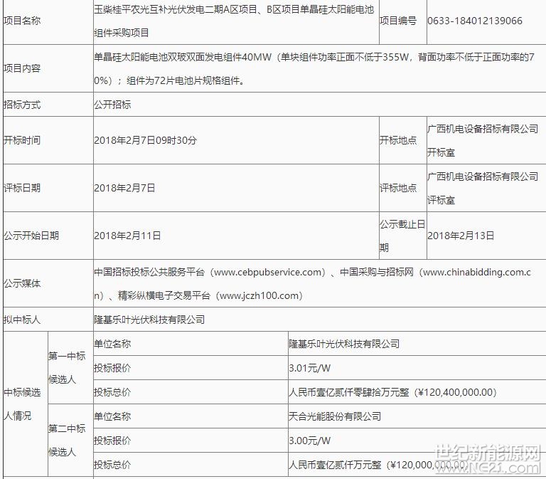 進(jìn)入2018年已來，光伏組件價格便持續(xù)緩降。年后，一些主流一線多晶270光伏組件報價已低至2.43元/W，這一波降價潮或?qū)⒁恢毖永m(xù)至3月中旬