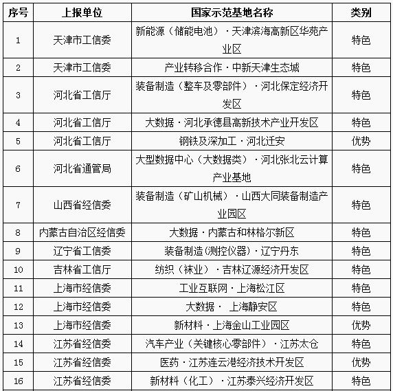 
	中國(guó)儲(chǔ)能網(wǎng)訊：據(jù)悉，近日，工信部發(fā)布《第八批國(guó)家新型工業(yè)化產(chǎn)業(yè)示范基地名單的通知》，通知中包括了36個(gè)產(chǎn)業(yè)集聚區(qū)，其中含新能源(儲(chǔ)能電池)˙天津?yàn)I海高新區(qū)華苑產(chǎn)業(yè)區(qū)、新材料˙上海金山工業(yè)園區(qū)、輕工(鉛蓄電池)˙浙江長(zhǎng)興經(jīng)濟(jì)技術(shù)開發(fā)區(qū)等儲(chǔ)能相關(guān)產(chǎn)業(yè)基地，詳情如下：


	工業(yè)和信息化部關(guān)于公布第八批國(guó)家新型工業(yè)化產(chǎn)業(yè)示范基地名單的通知


	工信部規(guī)〔2018〕36號(hào)


	各省、自治區(qū)、直轄市及計(jì)劃單列市、新疆生產(chǎn)建設(shè)兵團(tuán)工業(yè)和信息化主管部門，各省、自治區(qū)、直轄市通信管理局：


	根據(jù)《關(guān)于深入推進(jìn)