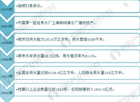 　　自1879年旅顺引泉供水、1883年中国第一座自来水厂上海杨树浦水厂建成投产，到1949年全国只有72个城市约900万人用上自来水，日供水能力仅240.6万m3，供水管道长度6589km。旧中国有排水设施的城市很少，主要靠明渠或河道排水，排水管道长度6034km