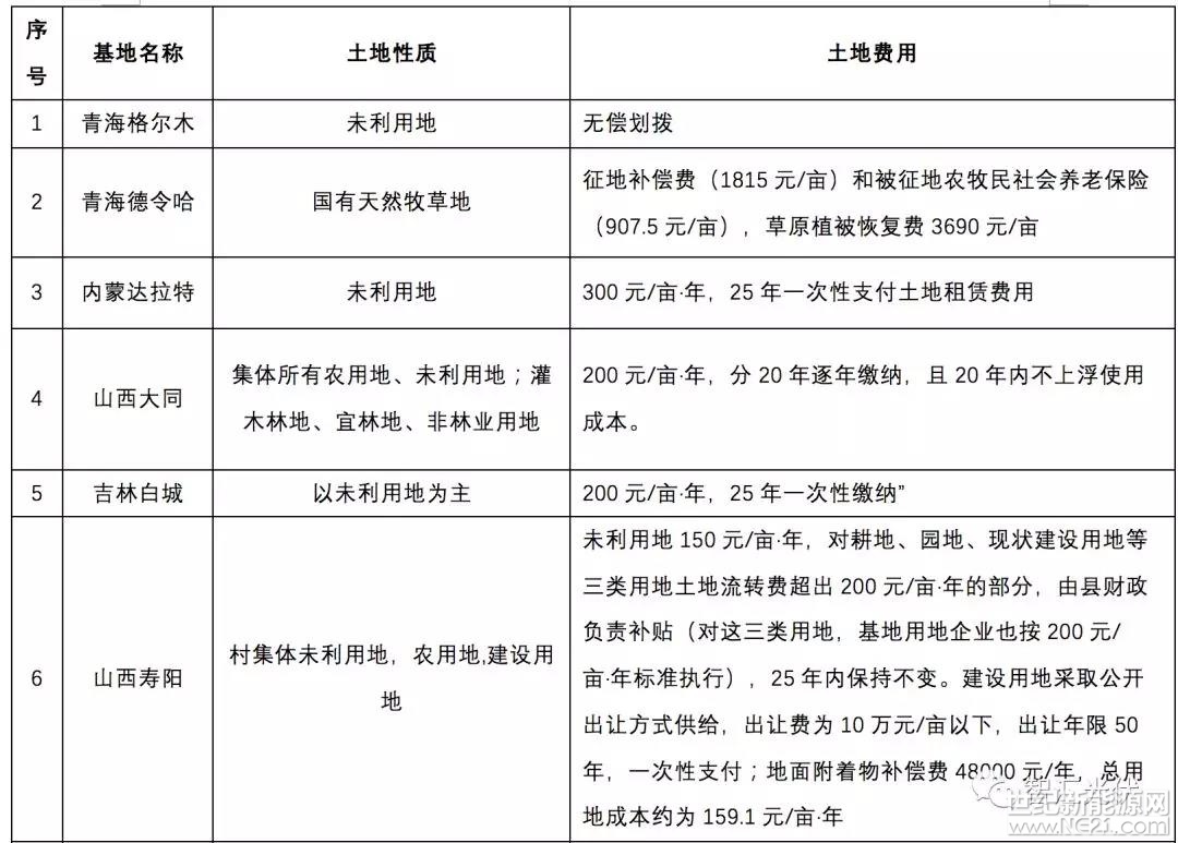 在進(jìn)行10個(gè)應(yīng)用型領(lǐng)跑者基地投標(biāo)之前，需要對(duì)今年招標(biāo)文件中的幾個(gè)變化做一些了解。相對(duì)于第二批領(lǐng)跑者招標(biāo)，第三批領(lǐng)跑者工作有下述一些變化