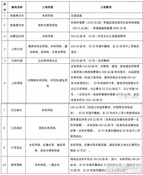 在進行10個應(yīng)用型領(lǐng)跑者基地投標(biāo)之前，需要對今年招標(biāo)文件中的幾個變化做一些了解。相對于第二批領(lǐng)跑者招標(biāo)，第三批領(lǐng)跑者工作有下述一些變化