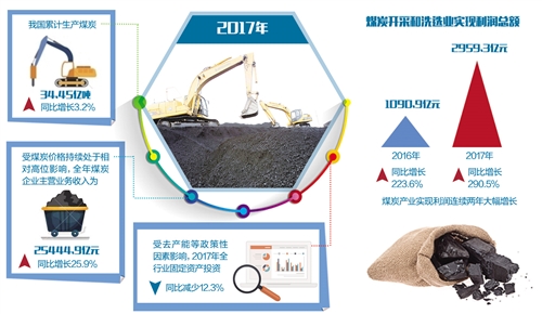     报告显示，煤炭产业经济经历深度调整后，“政策底”和“市场底”相继形成，在2016年年中迎来向好拐点，并呈现持续向好势头。但这很大程度上是靠政策，而非内生动力转换成功所致