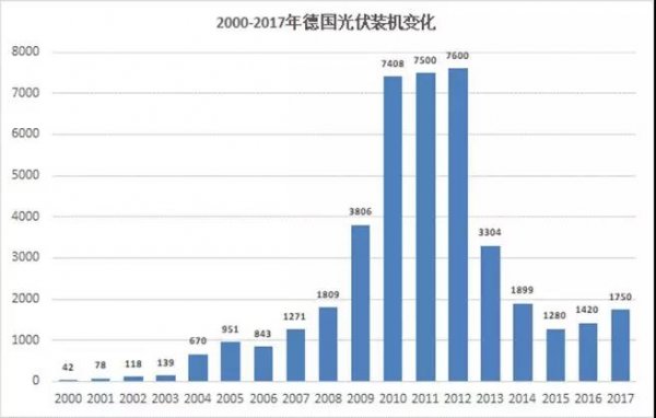 
	　　2017年，中國光伏裝機量53吉瓦，超過德國20年來光伏裝機量的總和，比美國累計光伏裝機量僅少一吉瓦多點。

	　　2018年將迎來怎樣的光伏建設(shè)規(guī)模?40吉瓦?50吉瓦?甚至60吉瓦?

	　　作為一個目前還高度依賴補貼的行業(yè)，德國已經(jīng)發(fā)生的光伏裝機量暴跌的歷史需要反思