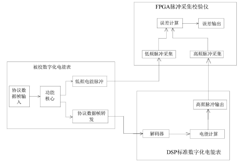 　　创意无极限，仪表大发明。今天为大家介绍一项国家发明授权专利——一种数字化电能表现场校验方法及装置