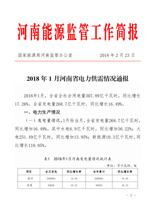 　　国家能源局河南监管办发布了《2018年1月河南省电力供需情况通报》。2018年1月，河南全省发电量268.7亿千瓦时，同比增加16.49%