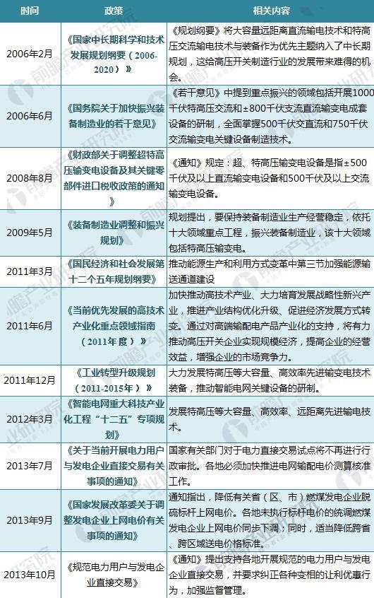 
            	2018年全國輸配電政策匯總及解讀輸配電及控制設(shè)備是接受、分配和控制電能，保障用電設(shè)備和輸電線路的正常工作，并將電能輸送到用戶。輸配電及控制設(shè)備廣泛應(yīng)用于數(shù)字化變電站、配網(wǎng)自動化及配電管理、用戶用電信息采集、智能調(diào)度等智能電網(wǎng)子產(chǎn)業(yè)，是智能電網(wǎng)建設(shè)中不可或缺的一部分，其作用